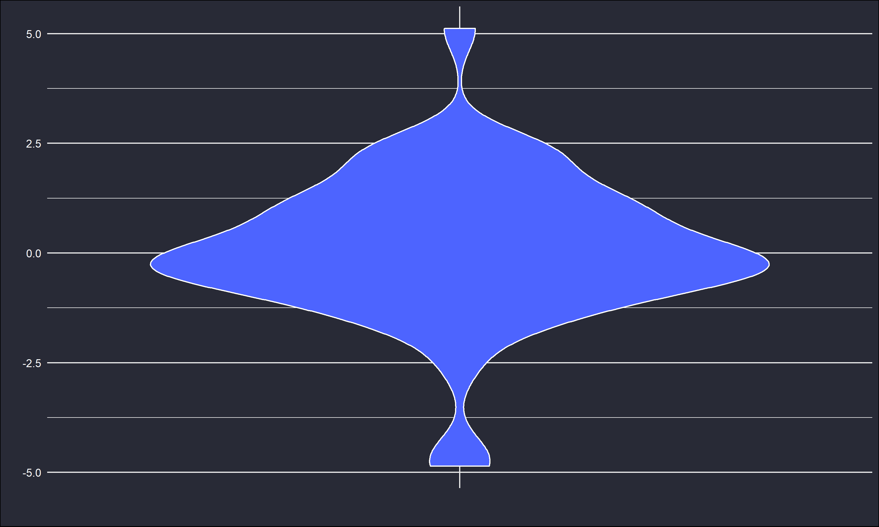 Histogram and violin plot of $x_i$