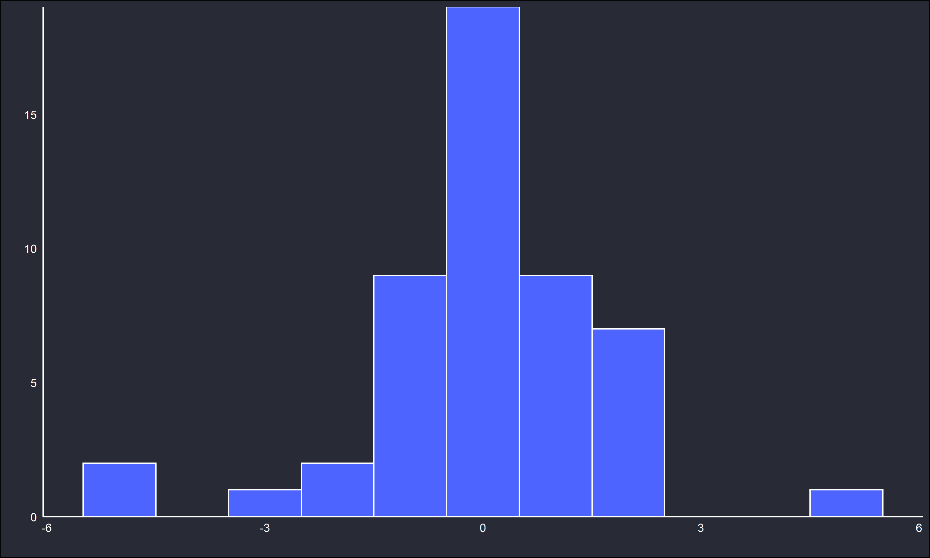 Histogram and violin plot of $x_i$