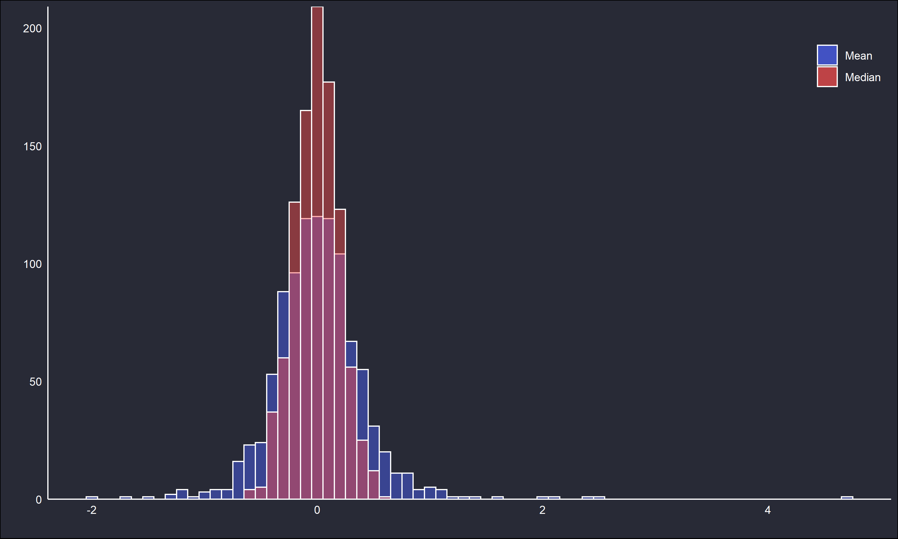 Overlaid histograms and QQ plot of sample means and medians