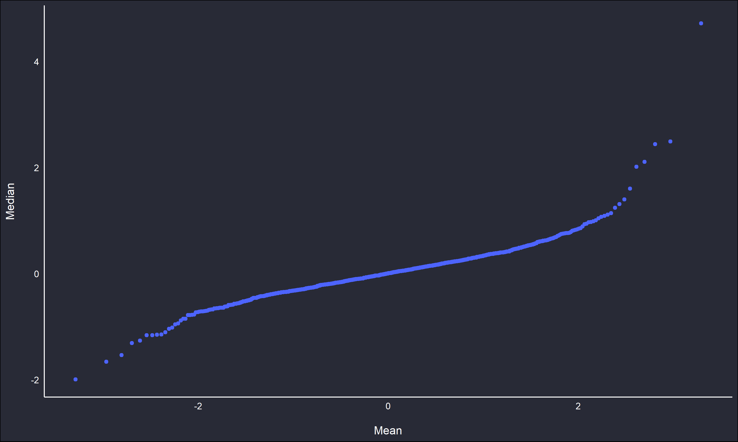 Overlaid histograms and QQ plot of sample means and medians