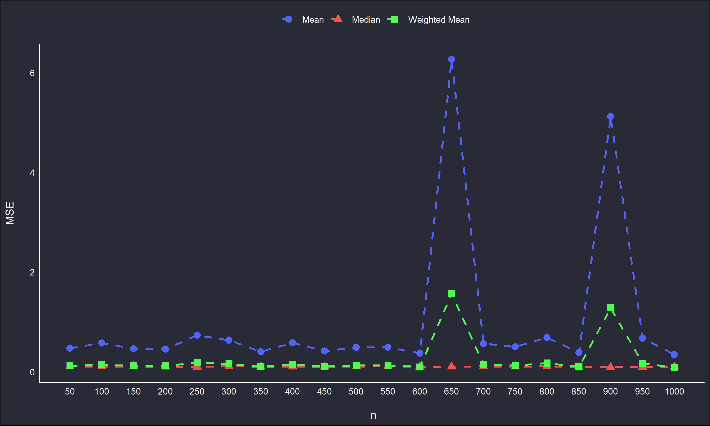 MSE of estimators versus $n$