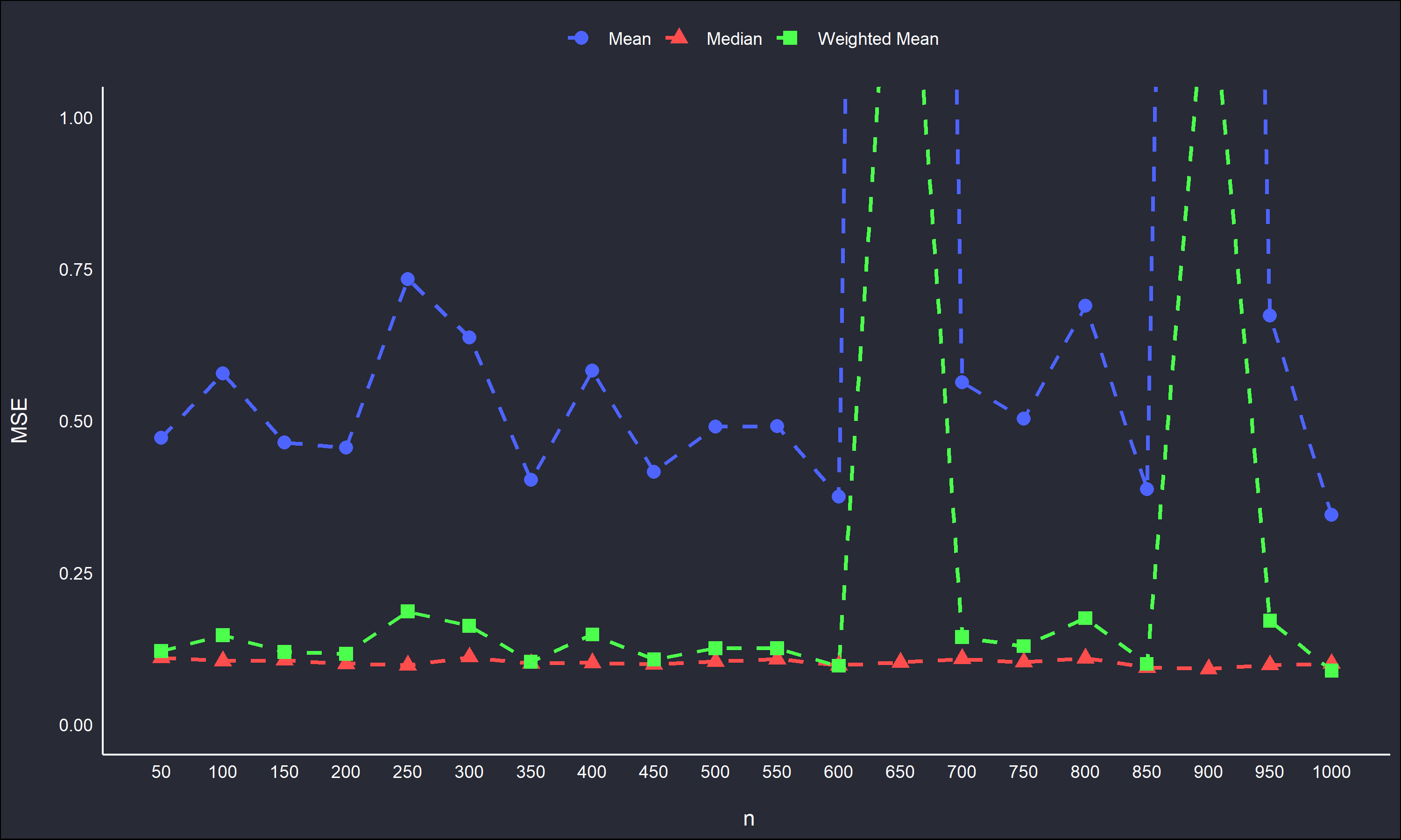 MSE of estimators versus $n$